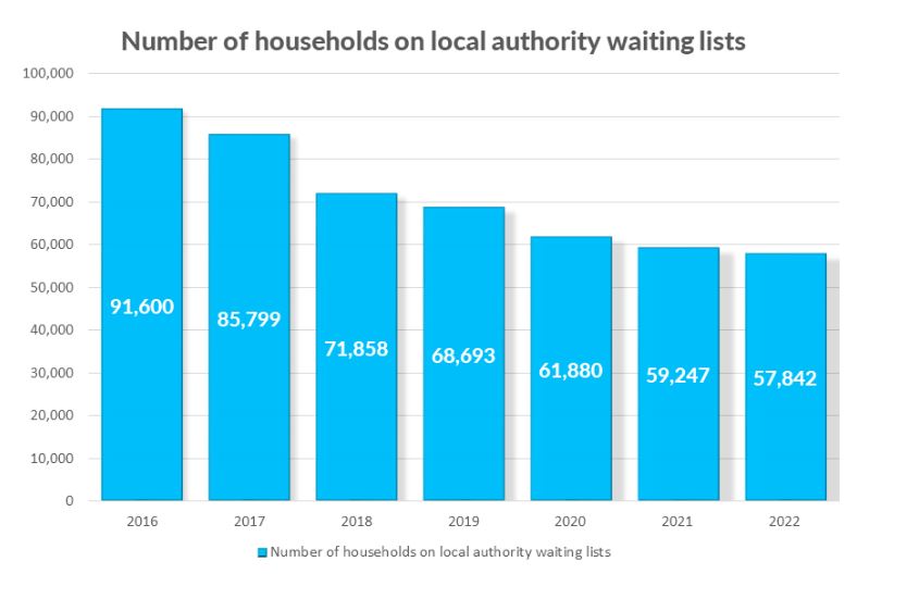 National Figures 2016-2022  Department of Housing, Local Government and Heritage 
